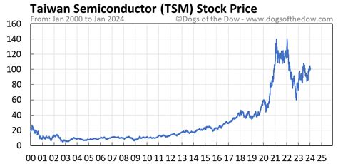tsm stock price today per share
